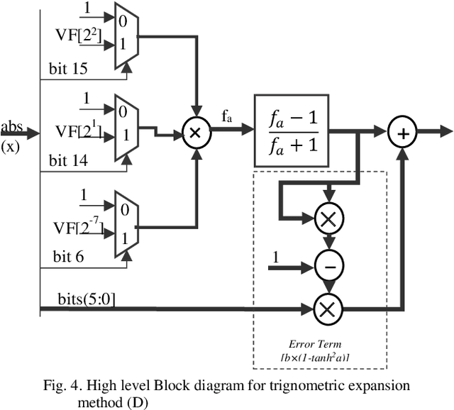 Figure 3 for Comparative Analysis of Polynomial and Rational Approximations of Hyperbolic Tangent Function for VLSI Implementation