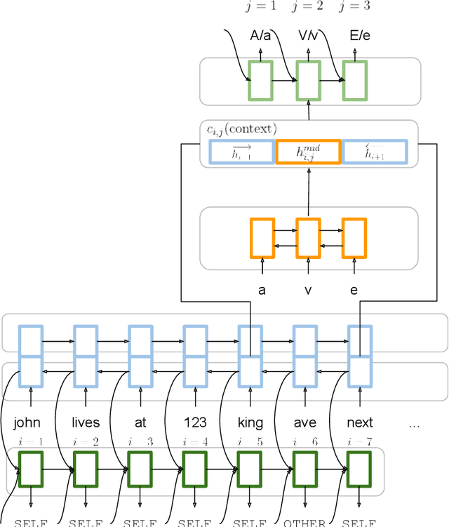 Figure 1 for Position-Invariant Truecasing with a Word-and-Character Hierarchical Recurrent Neural Network