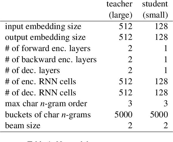 Figure 2 for Position-Invariant Truecasing with a Word-and-Character Hierarchical Recurrent Neural Network