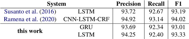 Figure 3 for Position-Invariant Truecasing with a Word-and-Character Hierarchical Recurrent Neural Network