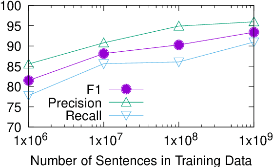 Figure 4 for Position-Invariant Truecasing with a Word-and-Character Hierarchical Recurrent Neural Network