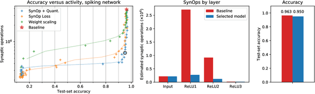 Figure 3 for Optimizing the energy consumption of spiking neural networks for neuromorphic applications