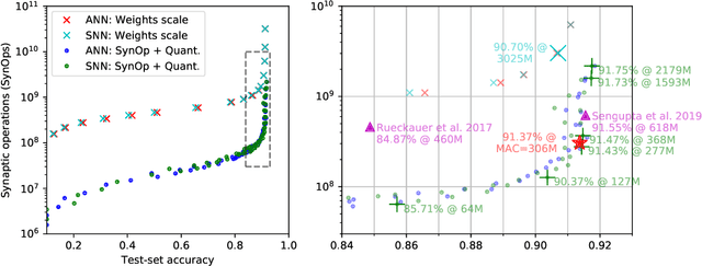 Figure 4 for Optimizing the energy consumption of spiking neural networks for neuromorphic applications