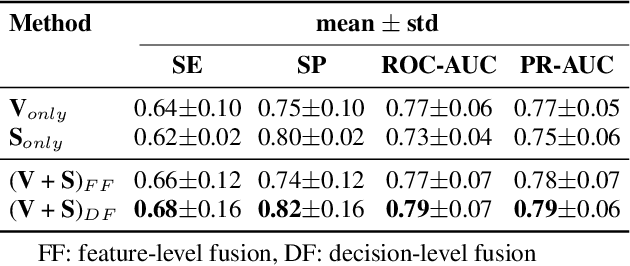 Figure 4 for Exploring Automatic COVID-19 Diagnosis via voice and symptoms from Crowdsourced Data