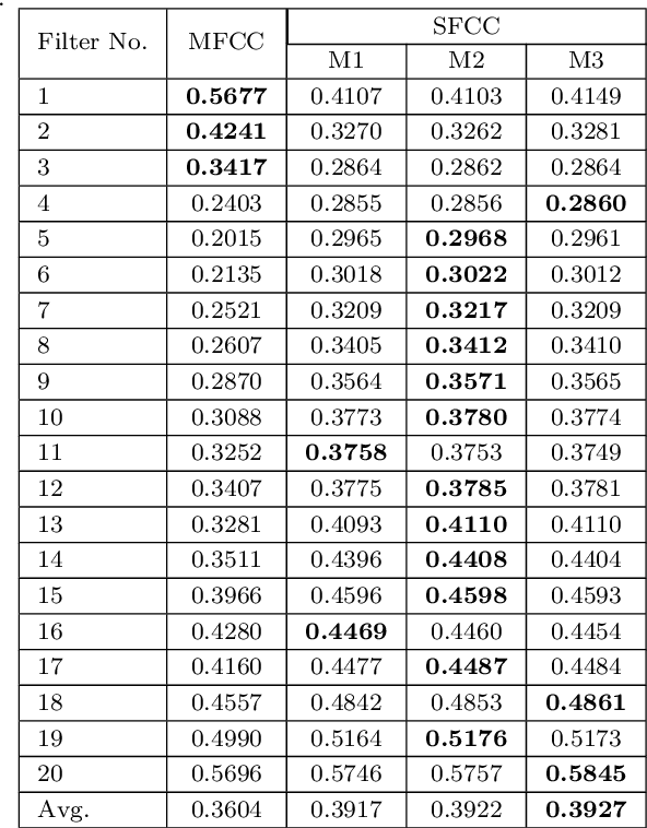 Figure 4 for Optimization of data-driven filterbank for automatic speaker verification
