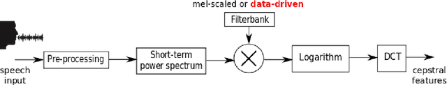 Figure 2 for Optimization of data-driven filterbank for automatic speaker verification