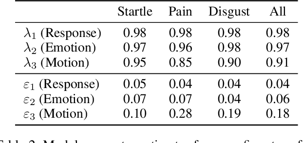 Figure 4 for Context-Dependent Models for Predicting and Characterizing Facial Expressiveness