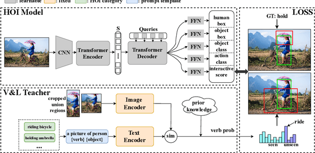 Figure 3 for End-to-End Zero-Shot HOI Detection via Vision and Language Knowledge Distillation