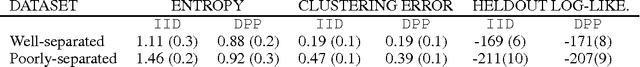 Figure 2 for Approximate Inference in Continuous Determinantal Point Processes