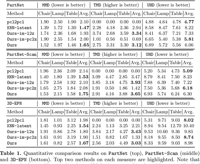 Figure 2 for Multimodal Shape Completion via Conditional Generative Adversarial Networks