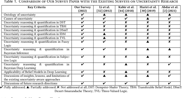 Figure 1 for A Survey on Uncertainty Reasoning and Quantification for Decision Making: Belief Theory Meets Deep Learning