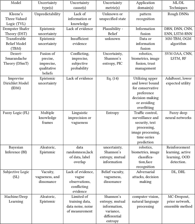 Figure 3 for A Survey on Uncertainty Reasoning and Quantification for Decision Making: Belief Theory Meets Deep Learning