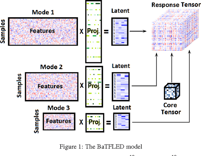 Figure 1 for BaTFLED: Bayesian Tensor Factorization Linked to External Data