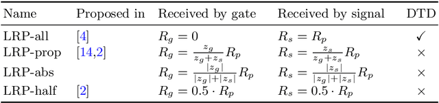 Figure 2 for Explaining and Interpreting LSTMs