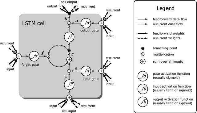 Figure 1 for Explaining and Interpreting LSTMs