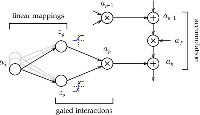 Figure 3 for Explaining and Interpreting LSTMs