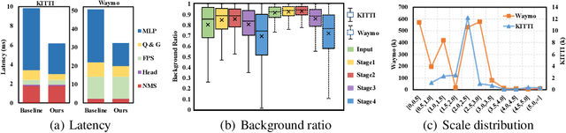 Figure 1 for DBQ-SSD: Dynamic Ball Query for Efficient 3D Object Detection