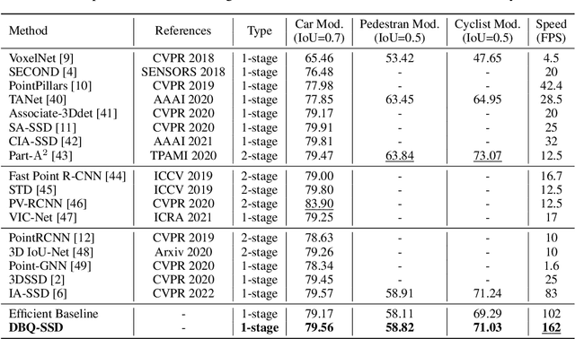 Figure 4 for DBQ-SSD: Dynamic Ball Query for Efficient 3D Object Detection