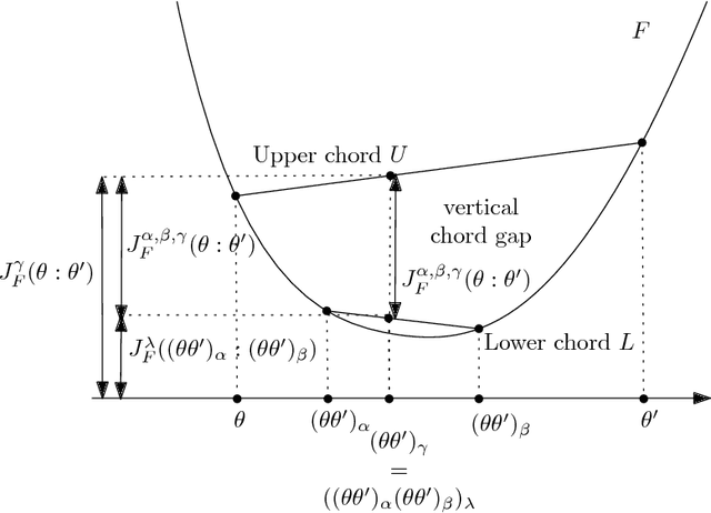 Figure 1 for The Bregman chord divergence