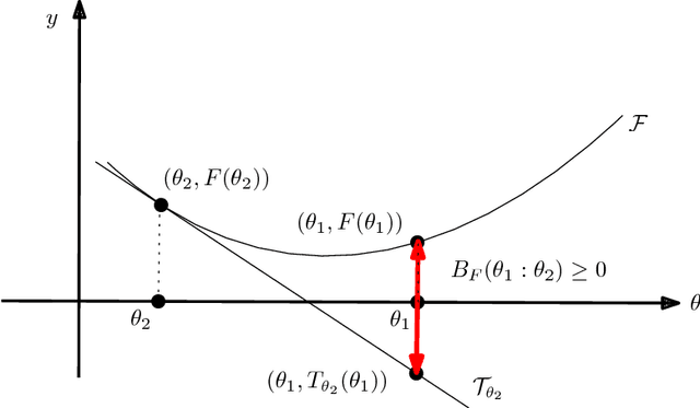 Figure 2 for The Bregman chord divergence