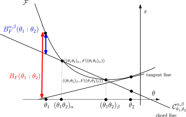 Figure 3 for The Bregman chord divergence
