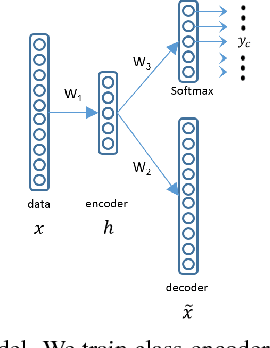 Figure 3 for Learning Discriminative Features with Class Encoder