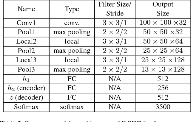 Figure 4 for Learning Discriminative Features with Class Encoder