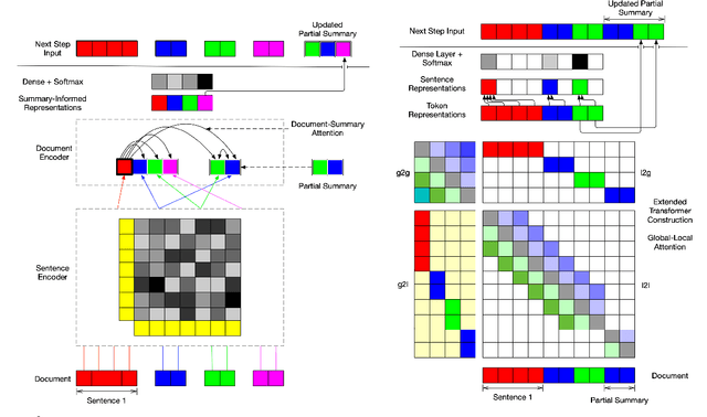Figure 3 for Stepwise Extractive Summarization and Planning with Structured Transformers