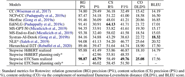 Figure 4 for Stepwise Extractive Summarization and Planning with Structured Transformers