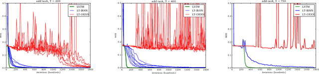 Figure 3 for Recurrent Orthogonal Networks and Long-Memory Tasks