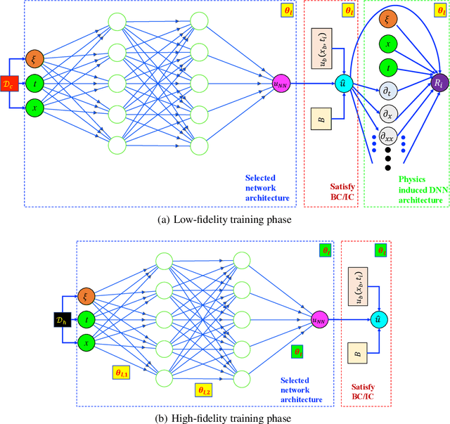 Figure 1 for Transfer learning based multi-fidelity physics informed deep neural network