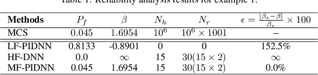 Figure 2 for Transfer learning based multi-fidelity physics informed deep neural network