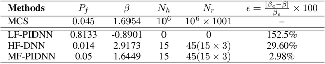 Figure 3 for Transfer learning based multi-fidelity physics informed deep neural network