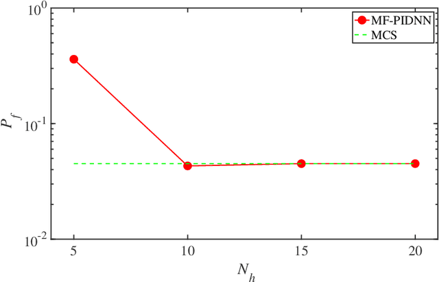 Figure 4 for Transfer learning based multi-fidelity physics informed deep neural network