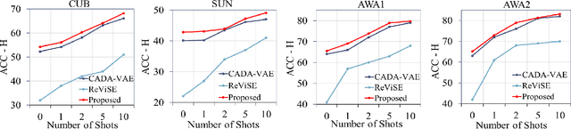 Figure 3 for Learn from Anywhere: Rethinking Generalized Zero-Shot Learning with Limited Supervision