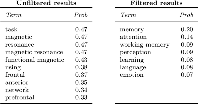 Figure 2 for Scalable Query Answering under Uncertainty to Neuroscientific Ontological Knowledge: The NeuroLang Approach