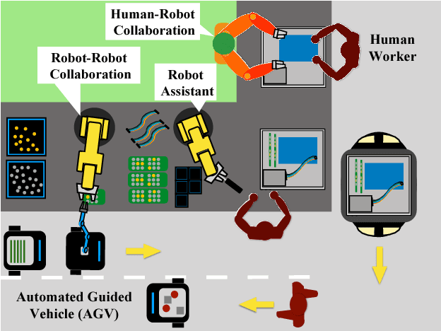 Figure 1 for SERoCS: Safe and Efficient Robot Collaborative Systems for Next Generation Intelligent Industrial Co-Robots