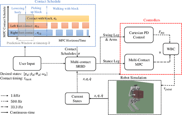 Figure 2 for Multi-contact MPC for Dynamic Loco-manipulation on Humanoid Robots