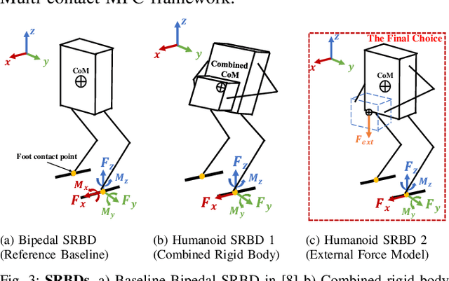 Figure 3 for Multi-contact MPC for Dynamic Loco-manipulation on Humanoid Robots