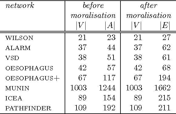 Figure 2 for Pre-processing for Triangulation of Probabilistic Networks