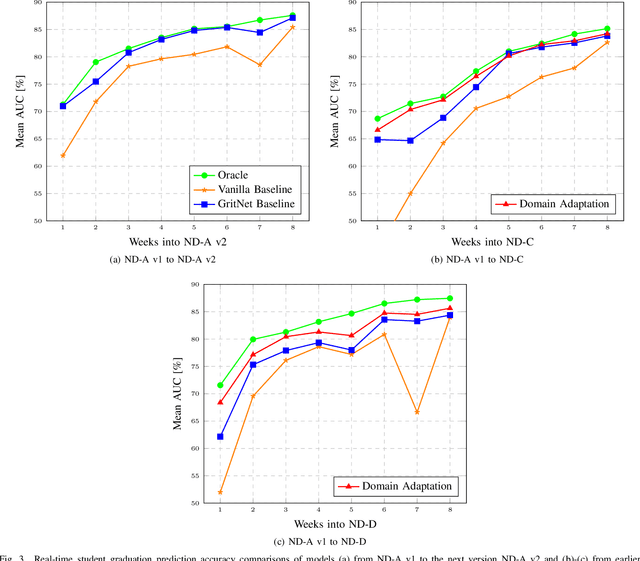 Figure 3 for GritNet 2: Real-Time Student Performance Prediction with Domain Adaptation