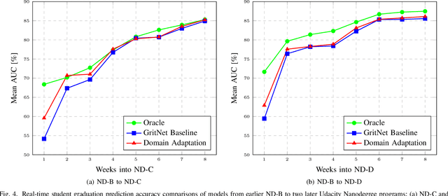 Figure 4 for GritNet 2: Real-Time Student Performance Prediction with Domain Adaptation