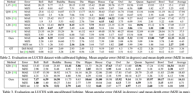 Figure 3 for Fast Light-Weight Near-Field Photometric Stereo