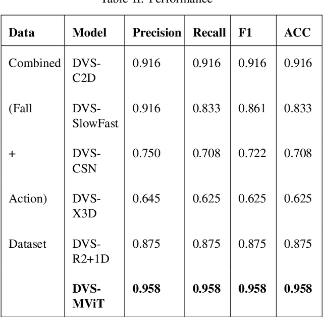 Figure 4 for Benchmarking Conventional Vision Models on Neuromorphic Fall Detection and Action Recognition Dataset