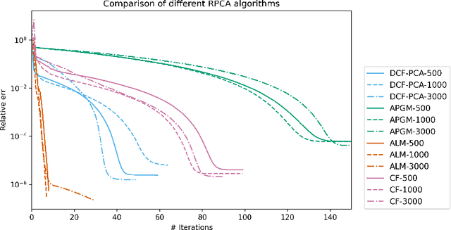 Figure 1 for Distributed Robust Principal Analysis