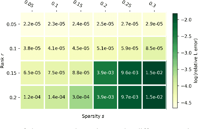 Figure 3 for Distributed Robust Principal Analysis