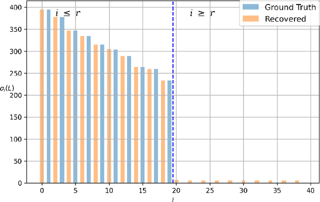 Figure 4 for Distributed Robust Principal Analysis