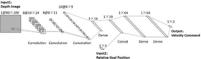 Figure 2 for Deep Reinforcement Learning based Local Planner for UAV Obstacle Avoidance using Demonstration Data
