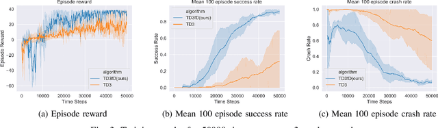 Figure 3 for Deep Reinforcement Learning based Local Planner for UAV Obstacle Avoidance using Demonstration Data