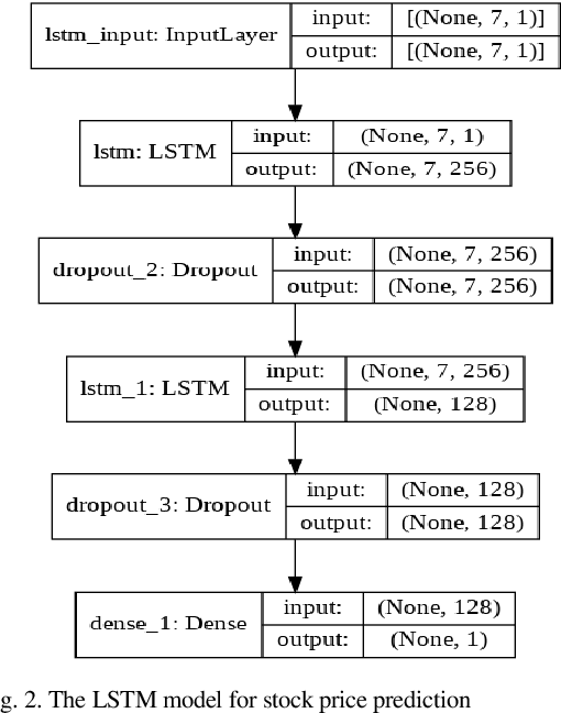 Figure 2 for Stock Price Prediction Using Time Series, Econometric, Machine Learning, and Deep Learning Models